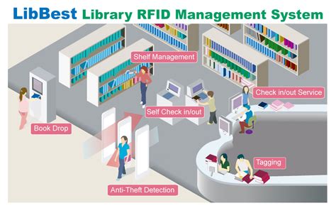 rfid library systems|rfid library security systems.